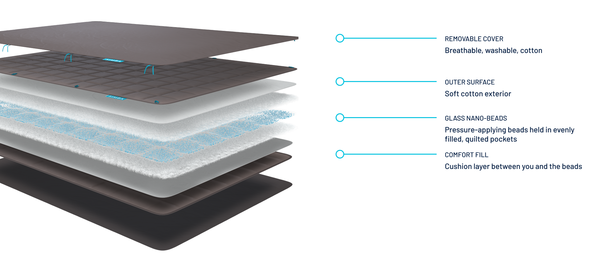 Refurbished Simba Orbit™ Weighted Blanket Simba Sleep